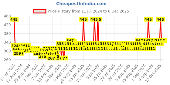 myntra.com Lotus Herbals Sustainable ProMen Kakadu Plum Extract Power Cleanse Face Wash- 100ml lotus herbals Price History Graph from 11 Jul 2024 to 5 Dec 2025