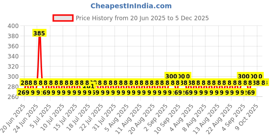 myntra.com Lotus Herbals Sustainable Safe Sun De-Tan Face Pack lotus herbals Price History Graph from 20 Jun 2025 to 4 Dec 2025