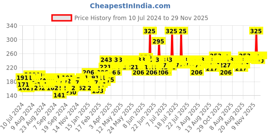 myntra.com Lotus Herbals Sustainable Safe Sun PA++ SPF 30 Sun Block Cream 50 g lotus herbals Price History Graph from 10 Jul 2024 to 27 Nov 2025