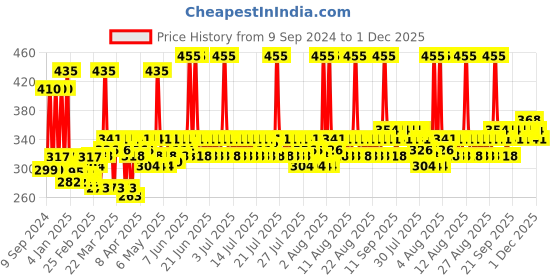myntra.com Lotus Herbals Sustainable Safe Sun Sunscreen with Black Plum Extract lotus herbals Price History Graph from 9 Sep 2024 to 1 Dec 2025