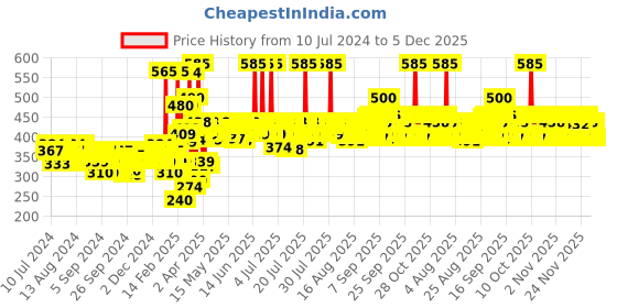 myntra.com Lotus Herbals Sustainable Safe Sun UV Screen Matte Gel Sunscreen with SPF 50 100 g lotus herbals Price History Graph from 10 Jul 2024 to 4 Dec 2025
