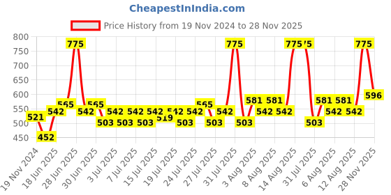 myntra.com Lotus Herbals Sustainable Set of 2 Moisturising Creme lotus herbals Price History Graph from 19 Nov 2024 to 28 Nov 2025