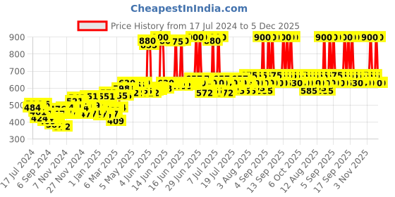 myntra.com Lotus Herbals Sustainable Set of 3-in-1 Sunscreen & WhiteGlow Brightening Gel Creme lotus herbals Price History Graph from 17 Jul 2024 to 4 Dec 2025