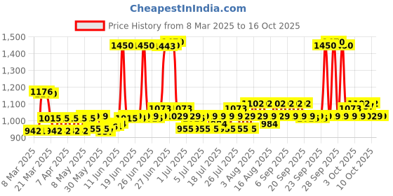 myntra.com Lotus Herbals Sustainable Set of Massage CremeSunscreen lotus herbals Price History Graph from 8 Mar 2025 to 15 Oct 2025