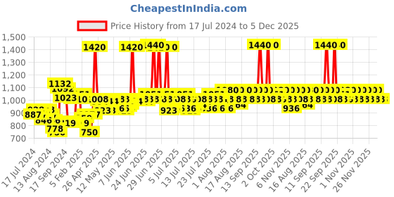 myntra.com Lotus Herbals Sustainable Set of Sunscreen  Massage Creme lotus herbals Price History Graph from 17 Jul 2024 to 5 Dec 2025