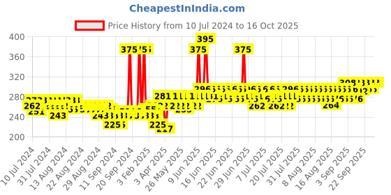 myntra.com Lotus Herbals Sustainable Shea Butter Moisturiser 120g lotus herbals Price History Graph from 10 Jul 2024 to 16 Oct 2025