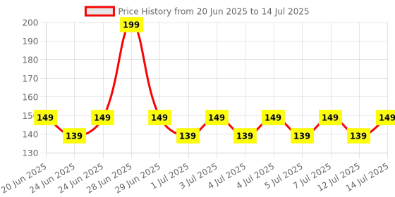 myntra.com Lotus Herbals Sustainable Strawberry Lip Balm 4 g lotus herbals Price History Graph from 20 Jun 2025 to 14 Jul 2025