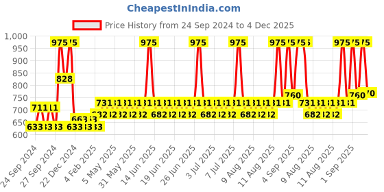 myntra.com Lotus Herbals Sustainable Unisex Professional SPF 70 PA+++ Phyto-Rx Ultra-Protect Sunblock Cream 50 g lotus herbals Price History Graph from 24 Sep 2024 to 4 Dec 2025