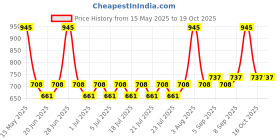 myntra.com Lotus Herbals Sustainable White Glow 4 in 1 Fairness Facial Kit - Insta Glow lotus herbals Price History Graph from 15 May 2025 to 18 Oct 2025
