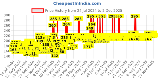 myntra.com Lotus Herbals Sustainable WhiteGlow 3-in-1 Deep Cleansing Skin Whitening Facial Foam 100 g lotus herbals Price History Graph from 24 Jul 2024 to 2 Dec 2025