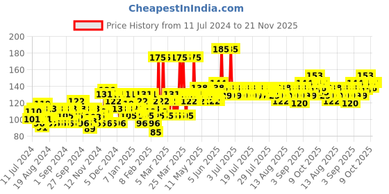 myntra.com Lotus Herbals Sustainable WhiteGlow 3-in-1 Deep Cleansing Skin Whitening Facial Foam 50 g lotus herbals Price History Graph from 11 Jul 2024 to 20 Nov 2025
