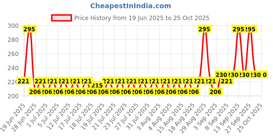 myntra.com Lotus Herbals Sustainable WhiteGlow Insta Glow Fairness Facial Fit 40 g lotus herbals Price History Graph from 19 Jun 2025 to 24 Oct 2025