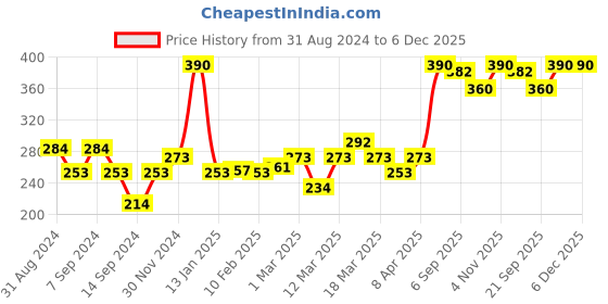 myntra.com Lotus Herbals Sustainable Xpress Glow 10-in-1 Daily Beauty Creme - Royal Pearl 30g lotus herbals Price History Graph from 31 Aug 2024 to 5 Dec 2025