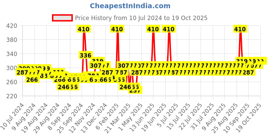 myntra.com Lotus Herbals Sustainable Youth RxPh Balancing Gineplex Multi Active Toner 100ml lotus herbals Price History Graph from 10 Jul 2024 to 18 Oct 2025