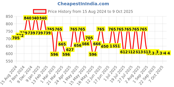 myntra.com Lotus Herbals Tea Tree Set Of 3 Face Wash|-120 ml Each lotus herbals Price History Graph from 15 Aug 2024 to 8 Oct 2025