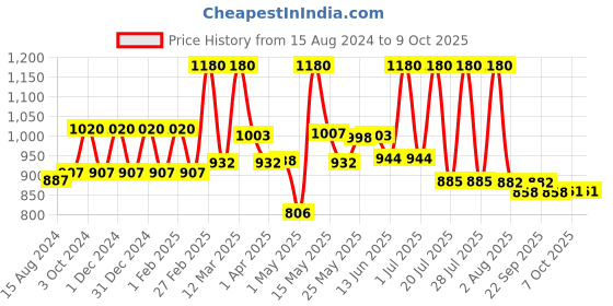 myntra.com Lotus Herbals Ubtan Set Of 4 Radiance Boost Face Scrub- 100g each lotus herbals Price History Graph from 15 Aug 2024 to 8 Oct 2025