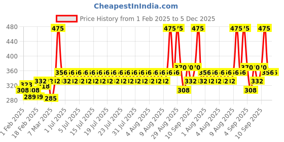 myntra.com Lotus Herbals UltraRX Matte Sunscreen SPF 50+ PA++++ for Sensitive & Acne Prone Skin - 50g lotus herbals Price History Graph from 1 Feb 2025 to 5 Dec 2025