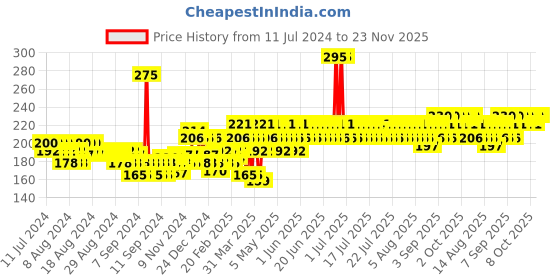 myntra.com Lotus Herbals Unisex Kera Veda Soya Smooth Soya Protein Creme Deep Conditioner 150 g lotus herbals Price History Graph from 11 Jul 2024 to 22 Nov 2025