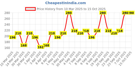myntra.com Lotus Herbals Unisex White Glow Activated Charcoal Brightening Facewash 50 g lotus herbals Price History Graph from 10 Mar 2025 to 15 Oct 2025