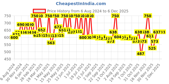 myntra.com Lotus Herbals White Glow Set Of 2 Nourishing Night Cream - 40g each lotus herbals Price History Graph from 6 Aug 2024 to 6 Dec 2025