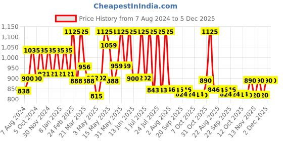 myntra.com Lotus Herbals White Glow Set Of 3 Skin Night Cream- 40g Each lotus herbals Price History Graph from 7 Aug 2024 to 5 Dec 2025