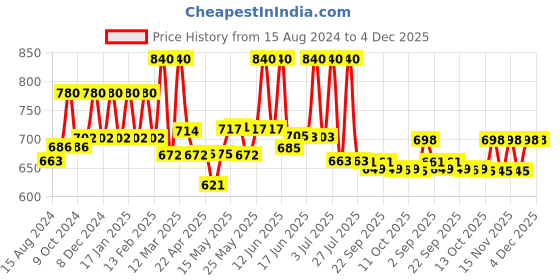 myntra.com Lotus Herbals White Glow Set Of 3 Vitamin C Radiance Face Wash|-100g Each lotus herbals Price History Graph from 15 Aug 2024 to 4 Dec 2025