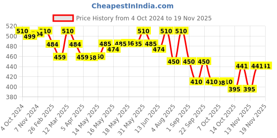 myntra.com Lotus Herbals Whiteglow Advanced Pink Glow Brightening Serum - 30 ml lotus herbals Price History Graph from 4 Oct 2024 to 18 Nov 2025