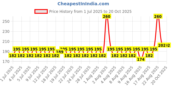 myntra.com Lotus Herbals WhiteGlow Flawless Complexion Compact - WG C1 Rich Ivory 10 g lotus herbals Price History Graph from 1 Jul 2025 to 20 Oct 2025