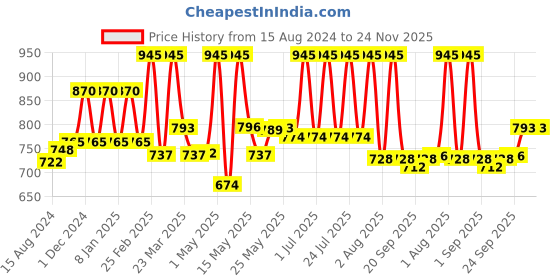 myntra.com Lotus Herbals Whiteglow Insta Glow 4 in 1 Facial Kit For Radiant Glowing Skin-160g lotus herbals Price History Graph from 15 Aug 2024 to 24 Nov 2025