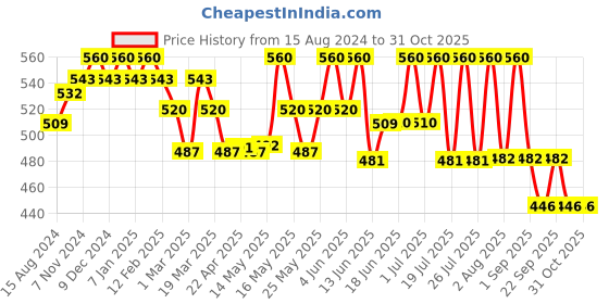 myntra.com Lotus Herbals Whiteglow Set Of 2 Activated Charcoal & Almond Exfoliator-100g Each lotus herbals Price History Graph from 15 Aug 2024 to 31 Oct 2025
