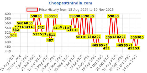 myntra.com Lotus Herbals Whiteglow Set Of 2 Active Skin Whitening Face Wash - 100g Each lotus herbals Price History Graph from 15 Aug 2024 to 19 Nov 2025