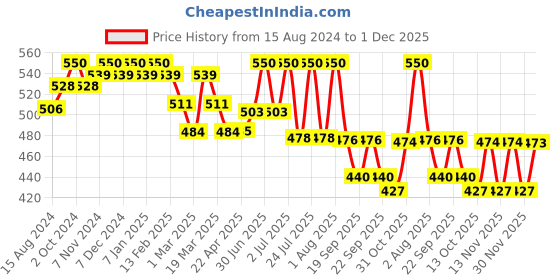 myntra.com Lotus Herbals Whiteglow Set Of 2 Advanced Pink Glow Exfoliator - 100g Each lotus herbals Price History Graph from 15 Aug 2024 to 1 Dec 2025