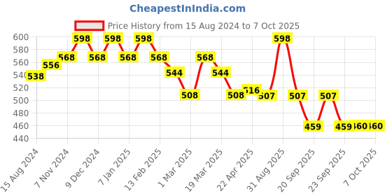 myntra.com Lotus Herbals Whiteglow Set Of 2 Advanced Pink Glow Face Masque-100g Each lotus herbals Price History Graph from 15 Aug 2024 to 7 Oct 2025