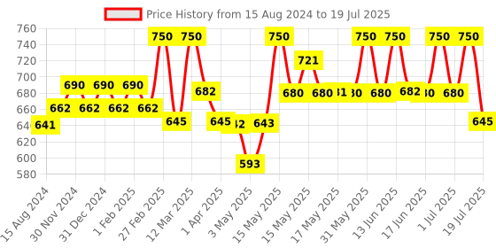 myntra.com Lotus Herbals WhiteGlow Set Of 2 Bulgarian Rose Hand & Body Lotion- 270ml Each lotus herbals Price History Graph from 15 Aug 2024 to 3 Jul 2025