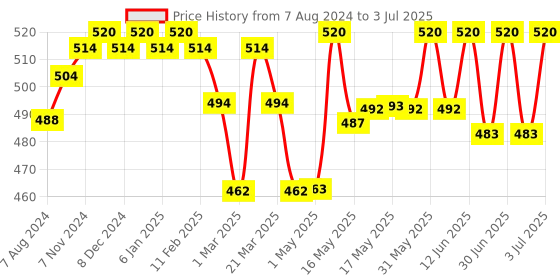 myntra.com Lotus Herbals Whiteglow Set Of 2 Flawless Complexion Compact - 10g Each- Caramel C3 lotus herbals Price History Graph from 7 Aug 2024 to 3 Jul 2025