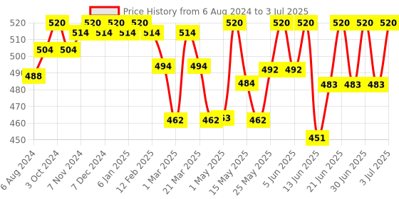 myntra.com Lotus Herbals Whiteglow Set Of 2 Flawless Complexion Compact - 10g Each-Honey C2 lotus herbals Price History Graph from 6 Aug 2024 to 3 Jul 2025