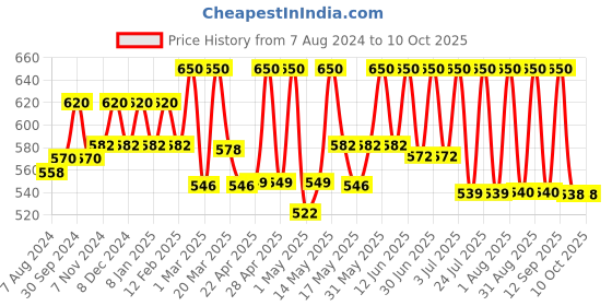 myntra.com Lotus Herbals Whiteglow Set Of 2 Skin Whitening & Brightening Cleansing Milk - 80ml Each lotus herbals Price History Graph from 7 Aug 2024 to 10 Oct 2025