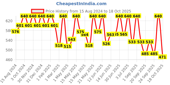 myntra.com Lotus Herbals Whiteglow Set Of 2 Skin Whitening & Brightening Moisturizing Cream -40gEach lotus herbals Price History Graph from 15 Aug 2024 to 18 Oct 2025
