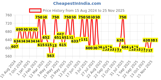 myntra.com Lotus Herbals Whiteglow Set Of 2 Skin Whitening & Brightening Night Cream - 40g Each lotus herbals Price History Graph from 15 Aug 2024 to 24 Nov 2025