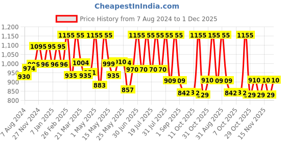 myntra.com Lotus Herbals Whiteglow Set Of 2 Skin Whitening Hand & Body Lotion-270ml Each lotus herbals Price History Graph from 7 Aug 2024 to 1 Dec 2025