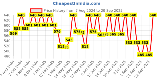 myntra.com Lotus Herbals Whiteglow Set of 2 Skin Whitening SPF20 Deep Moisturising Cream - 40 g each lotus herbals Price History Graph from 7 Aug 2024 to 29 Sep 2025