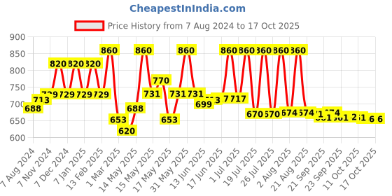 myntra.com Lotus Herbals Whiteglow Set of 2 Skin Whitening SPF20 Deep Moisturising Cream - 60 g each lotus herbals Price History Graph from 7 Aug 2024 to 17 Oct 2025