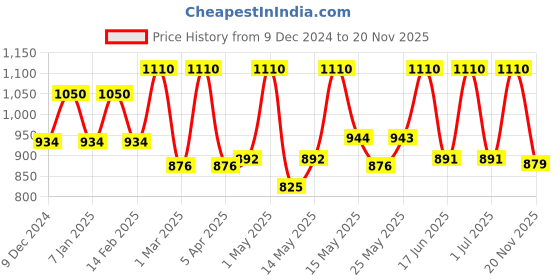 myntra.com Lotus Herbals Whiteglow Set Of 2 Vitamin C & Gold Radiance Serum - 30ml Each lotus herbals Price History Graph from 9 Dec 2024 to 20 Nov 2025