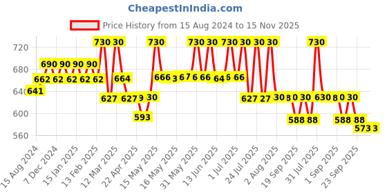 myntra.com Lotus Herbals WhiteGlow Set Of 2 Vitamin C Deep Moisture Hand & Body Lotion -270ml Each lotus herbals Price History Graph from 15 Aug 2024 to 15 Nov 2025