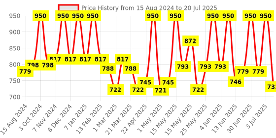myntra.com Lotus Herbals Whiteglow Set Of 2 Vitamin C Radiance Cream SPF20 - 50g Each lotus herbals Price History Graph from 15 Aug 2024 to 3 Jul 2025