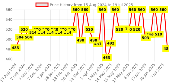 myntra.com Lotus Herbals WhiteGlow Set Of 2 Vitamin C Radiance Face Wash-100g Each lotus herbals Price History Graph from 15 Aug 2024 to 3 Jul 2025