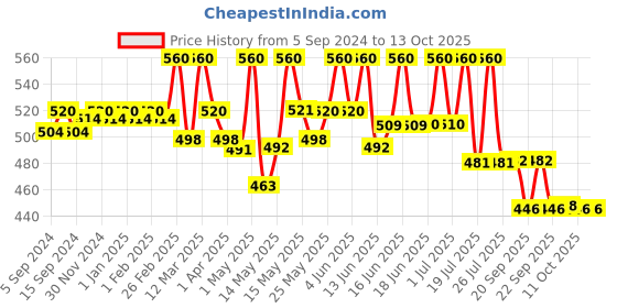 myntra.com Lotus Herbals Whiteglow Set Of 2 Vitamin C Radiance Face Wash - 100g Each lotus herbals Price History Graph from 5 Sep 2024 to 12 Oct 2025