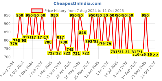 myntra.com Lotus Herbals WhiteGlow Set of 2 Vitamin C SPF20 Radiance Cream - 50 g each lotus herbals Price History Graph from 7 Aug 2024 to 11 Oct 2025