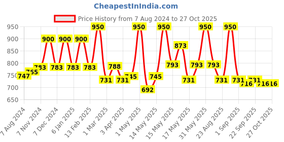 myntra.com Lotus Herbals Whiteglow Set of 2 Vitamin-C SPF20 Radiance Gel Cream - 50 g each lotus herbals Price History Graph from 7 Aug 2024 to 27 Oct 2025