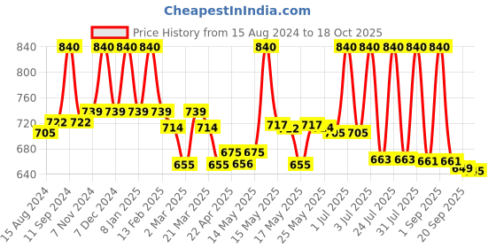 myntra.com Lotus Herbals Whiteglow Set Of 3 Activated Charcoal & Almond Exfoliator- 100g Each lotus herbals Price History Graph from 15 Aug 2024 to 18 Oct 2025